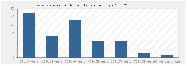 Men age distribution of Précy-le-Sec in 2007