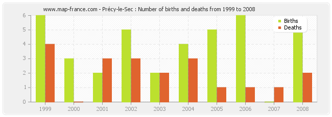 Précy-le-Sec : Number of births and deaths from 1999 to 2008