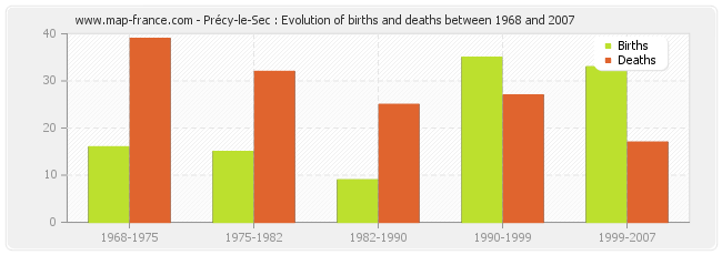 Précy-le-Sec : Evolution of births and deaths between 1968 and 2007