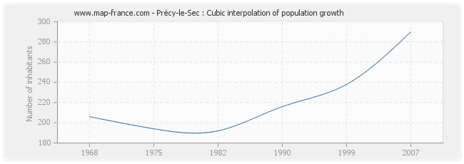 Précy-le-Sec : Cubic interpolation of population growth