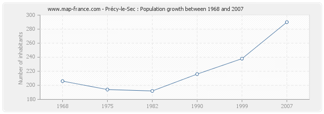 Population Précy-le-Sec