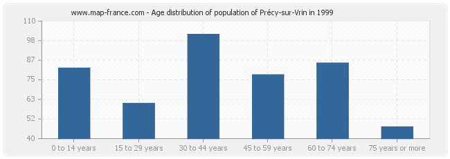 Age distribution of population of Précy-sur-Vrin in 1999