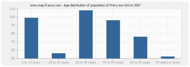 Age distribution of population of Précy-sur-Vrin in 2007