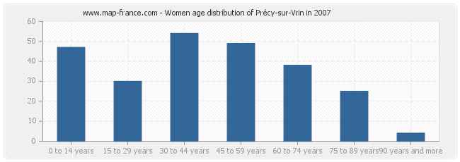 Women age distribution of Précy-sur-Vrin in 2007