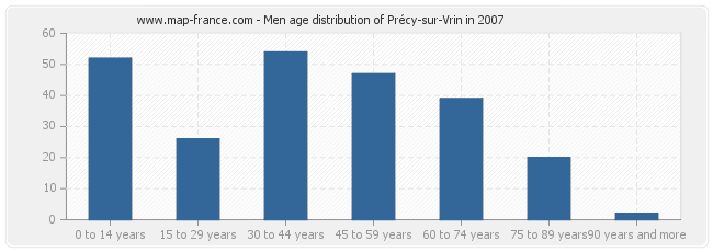 Men age distribution of Précy-sur-Vrin in 2007