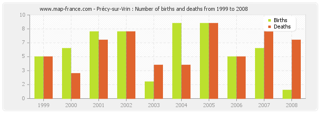 Précy-sur-Vrin : Number of births and deaths from 1999 to 2008