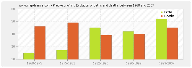 Précy-sur-Vrin : Evolution of births and deaths between 1968 and 2007