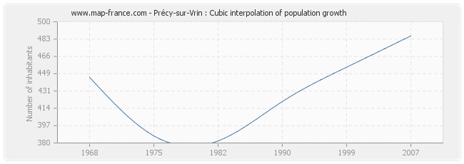 Précy-sur-Vrin : Cubic interpolation of population growth