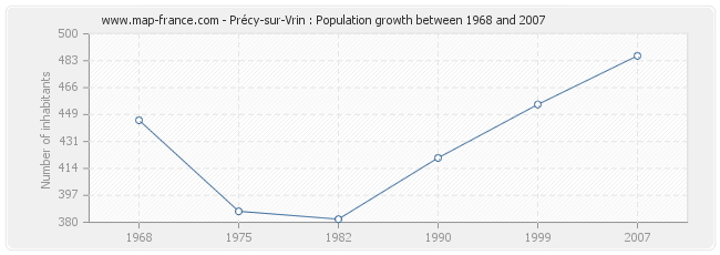 Population Précy-sur-Vrin