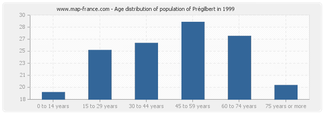 Age distribution of population of Prégilbert in 1999