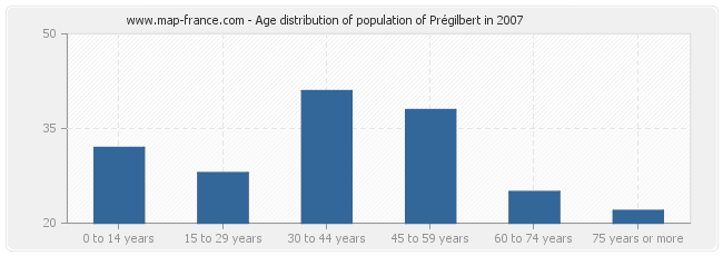 Age distribution of population of Prégilbert in 2007