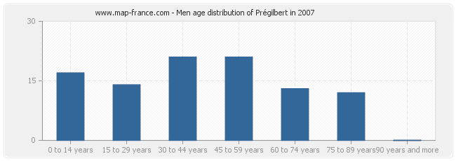 Men age distribution of Prégilbert in 2007