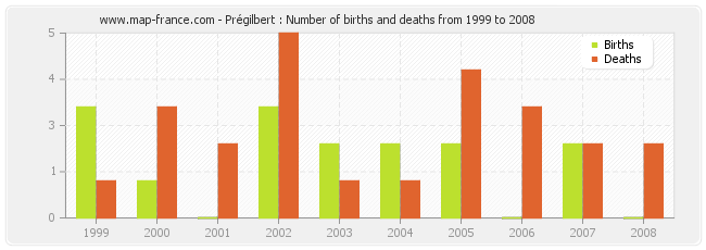 Prégilbert : Number of births and deaths from 1999 to 2008