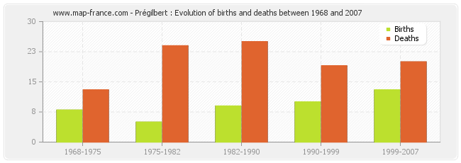 Prégilbert : Evolution of births and deaths between 1968 and 2007