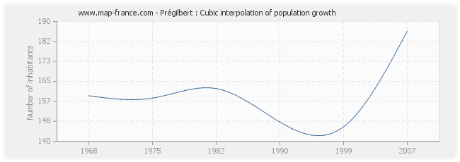 Prégilbert : Cubic interpolation of population growth