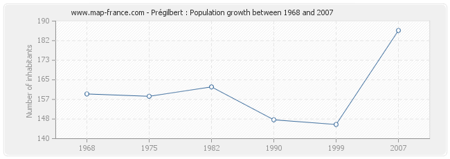 Population Prégilbert