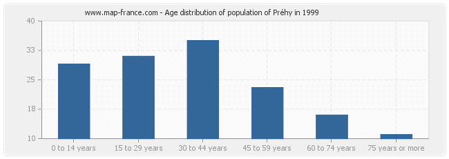 Age distribution of population of Préhy in 1999