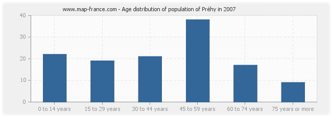 Age distribution of population of Préhy in 2007