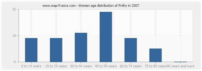Women age distribution of Préhy in 2007