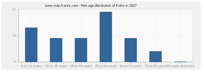 Men age distribution of Préhy in 2007