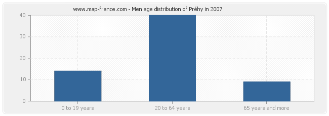 Men age distribution of Préhy in 2007