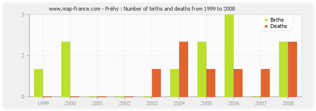 Préhy : Number of births and deaths from 1999 to 2008