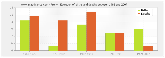 Préhy : Evolution of births and deaths between 1968 and 2007