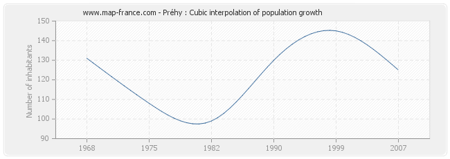 Préhy : Cubic interpolation of population growth