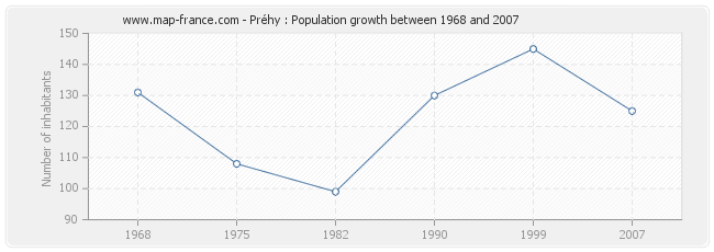 Population Préhy