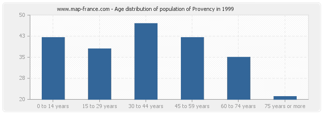 Age distribution of population of Provency in 1999