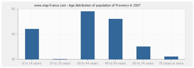 Age distribution of population of Provency in 2007