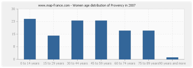 Women age distribution of Provency in 2007