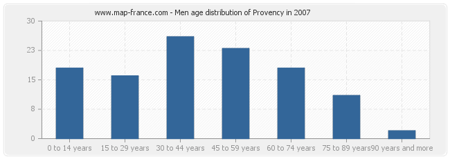Men age distribution of Provency in 2007
