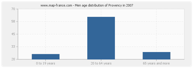 Men age distribution of Provency in 2007
