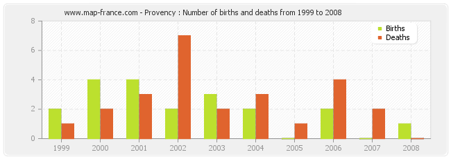 Provency : Number of births and deaths from 1999 to 2008