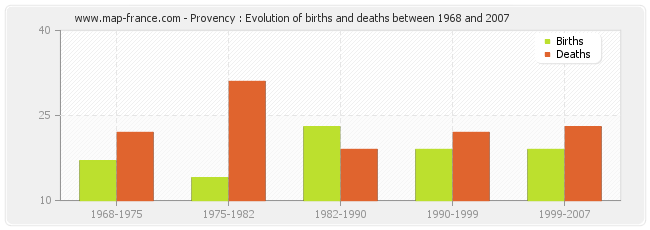 Provency : Evolution of births and deaths between 1968 and 2007