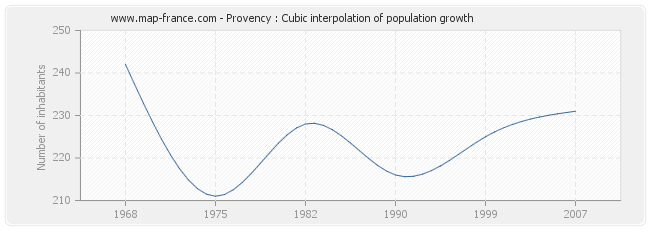Provency : Cubic interpolation of population growth