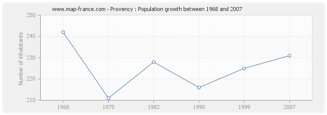 Population Provency