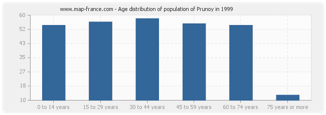 Age distribution of population of Prunoy in 1999