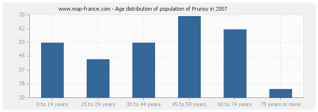 Age distribution of population of Prunoy in 2007