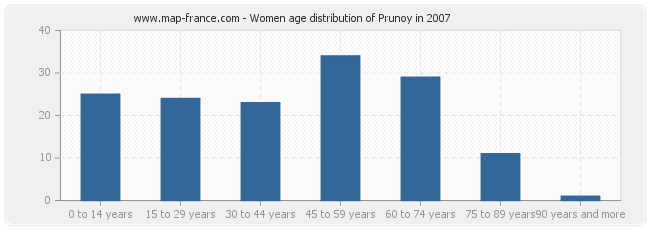 Women age distribution of Prunoy in 2007