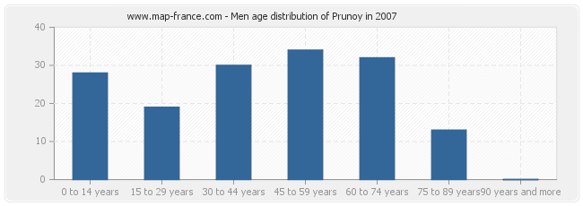 Men age distribution of Prunoy in 2007