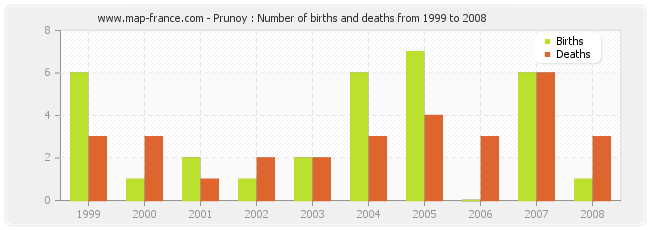 Prunoy : Number of births and deaths from 1999 to 2008