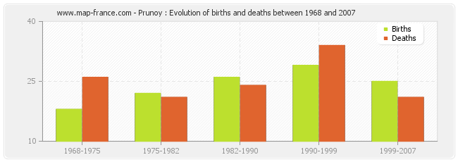 Prunoy : Evolution of births and deaths between 1968 and 2007