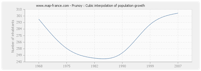 Prunoy : Cubic interpolation of population growth