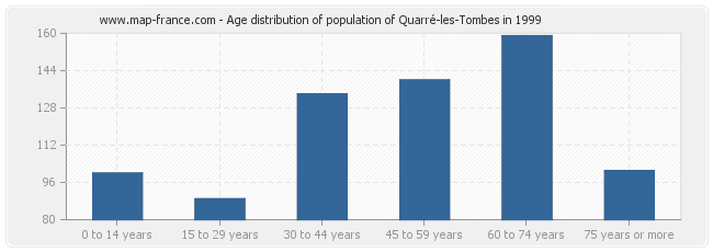Age distribution of population of Quarré-les-Tombes in 1999