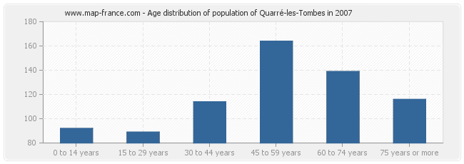 Age distribution of population of Quarré-les-Tombes in 2007
