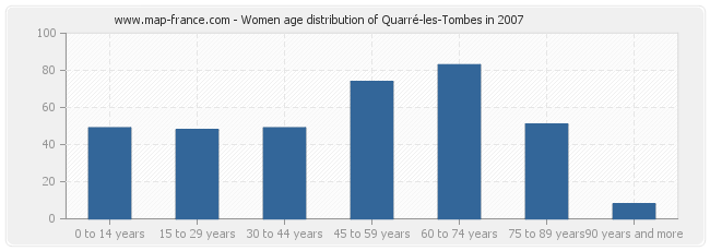 Women age distribution of Quarré-les-Tombes in 2007