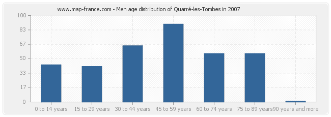 Men age distribution of Quarré-les-Tombes in 2007