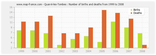 Quarré-les-Tombes : Number of births and deaths from 1999 to 2008